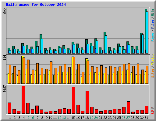 Daily usage for October 2024