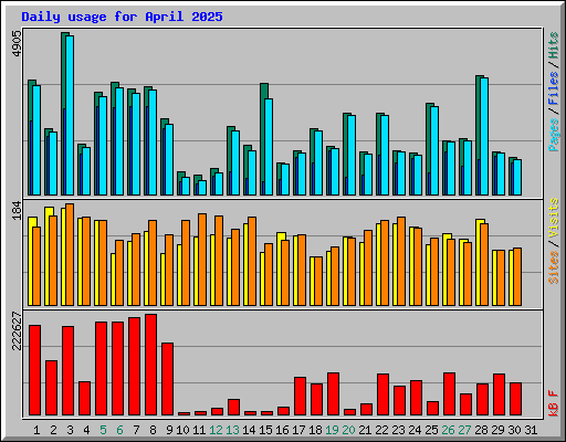 Daily usage for April 2025