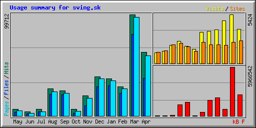 Usage summary for sving.sk